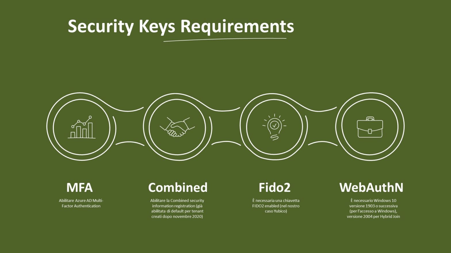 Passwordless Authentication con Fido2 Security Keys