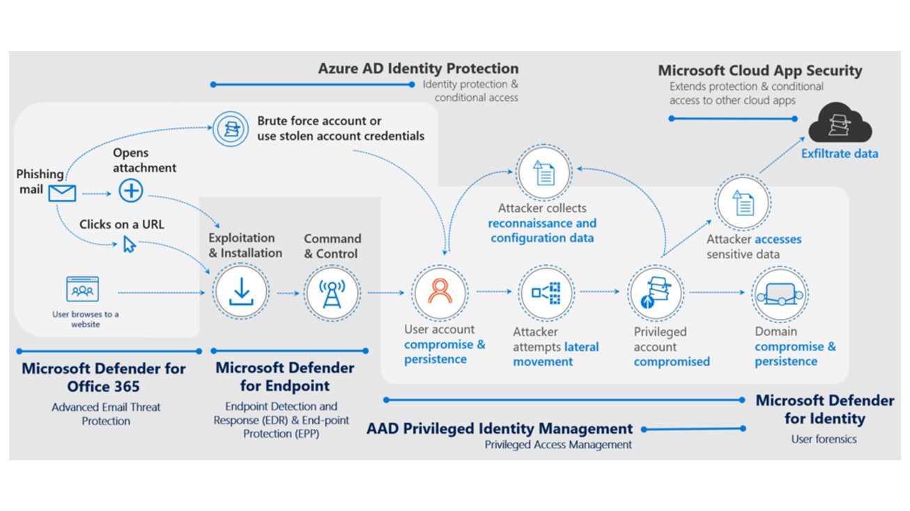 Attack Kill Chain: gestirla con Microsoft 365